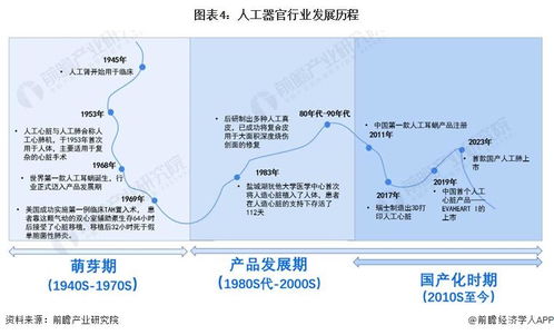 預見2024 2024年中國人工器官行業全景圖譜 附市場現狀 競爭格局和發展趨勢等